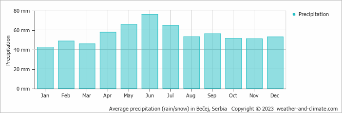 Average monthly rainfall, snow, precipitation in Bečej, Serbia