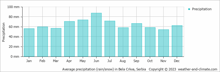 Average monthly rainfall, snow, precipitation in Bela Crkva, 