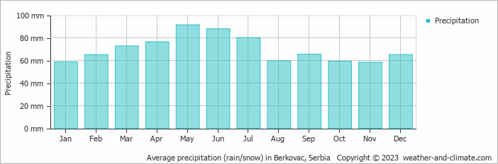 Average monthly rainfall, snow, precipitation in Berkovac, Serbia