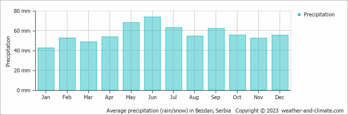 Average monthly rainfall, snow, precipitation in Bezdan, Serbia