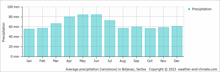Average monthly rainfall, snow, precipitation in Boljevac, Serbia