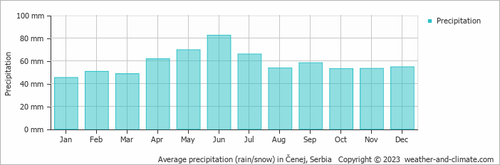 Average monthly rainfall, snow, precipitation in Čenej, Serbia