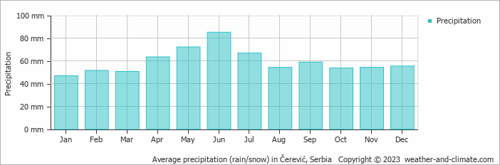 Average monthly rainfall, snow, precipitation in Čerević, Serbia
