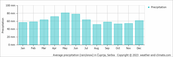 Average monthly rainfall, snow, precipitation in Ćuprija, Serbia