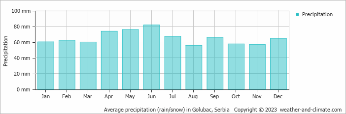 Average monthly rainfall, snow, precipitation in Golubac, Serbia