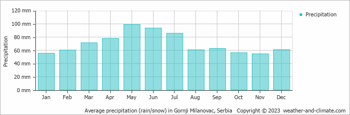 Average monthly rainfall, snow, precipitation in Gornji Milanovac, Serbia