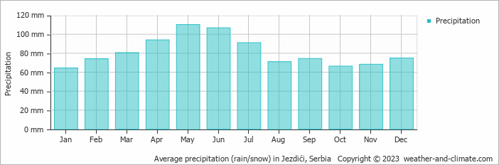 Average monthly rainfall, snow, precipitation in Jezdići, Serbia