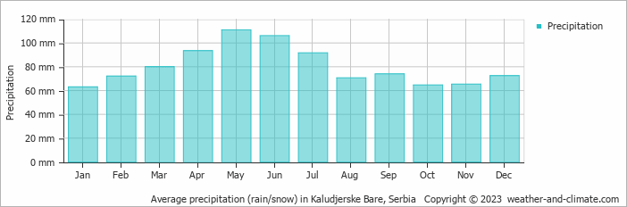 Average monthly rainfall, snow, precipitation in Kaludjerske Bare, Serbia