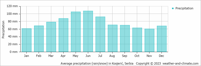 Average monthly rainfall, snow, precipitation in Kosjerić, Serbia
