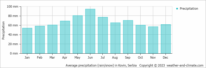 Average monthly rainfall, snow, precipitation in Kovin, Serbia