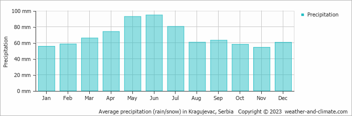 Average precipitation (rain/snow) in Ćuprija, Serbia   Copyright © 2022  weather-and-climate.com  