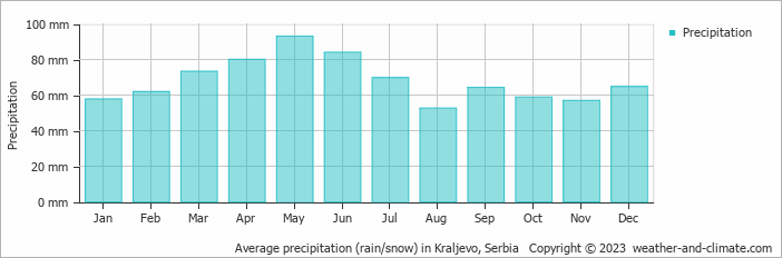 Average monthly rainfall, snow, precipitation in Kraljevo, Serbia