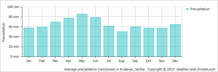 Average monthly rainfall, snow, precipitation in Kruševac, 