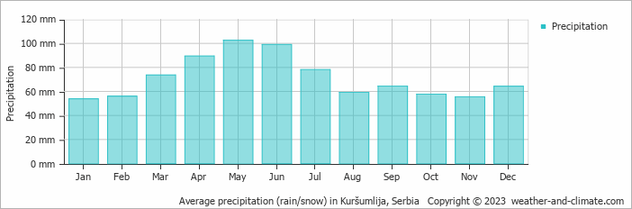 Average monthly rainfall, snow, precipitation in Kuršumlija, Serbia