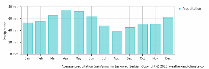 Average monthly rainfall, snow, precipitation in Leskovac, Serbia
