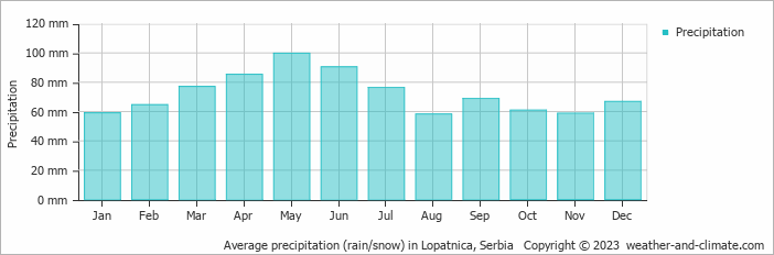 Average monthly rainfall, snow, precipitation in Lopatnica, Serbia