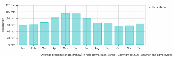 Average monthly rainfall, snow, precipitation in Mala Ravna Reka, Serbia