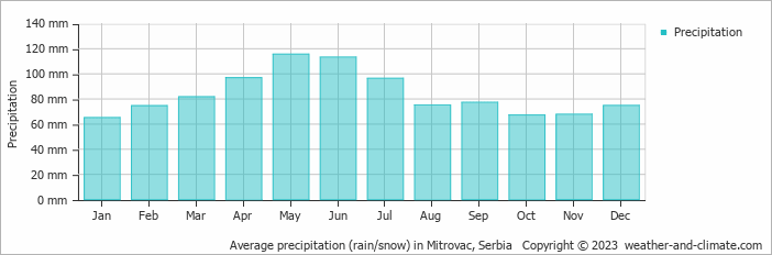 Average monthly rainfall, snow, precipitation in Mitrovac, Serbia