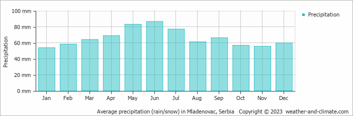 Average monthly rainfall, snow, precipitation in Mladenovac, Serbia