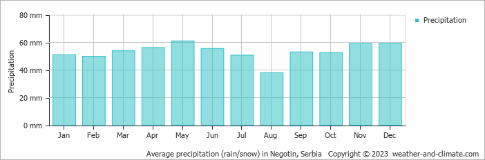 Average monthly rainfall, snow, precipitation in Negotin, Serbia