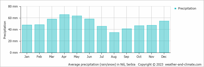 Average monthly rainfall, snow, precipitation in Niš, 