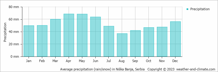 Average monthly rainfall, snow, precipitation in Niška Banja, Serbia
