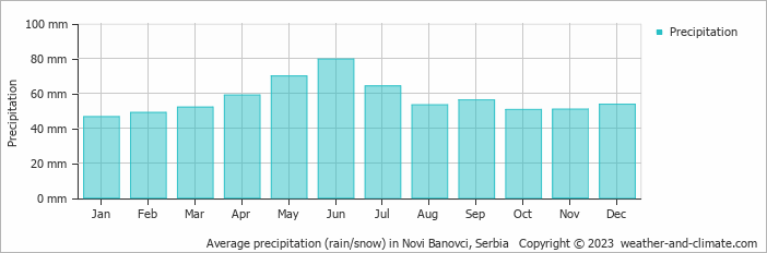 Average monthly rainfall, snow, precipitation in Novi Banovci, Serbia