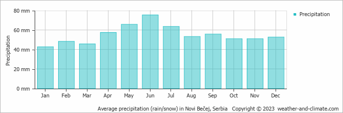 Average monthly rainfall, snow, precipitation in Novi Bečej, Serbia
