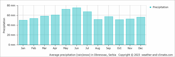Average monthly rainfall, snow, precipitation in Obrenovac, Serbia
