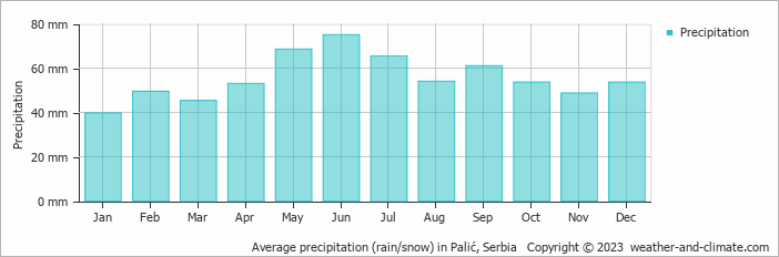 Average monthly rainfall, snow, precipitation in Palić, Serbia