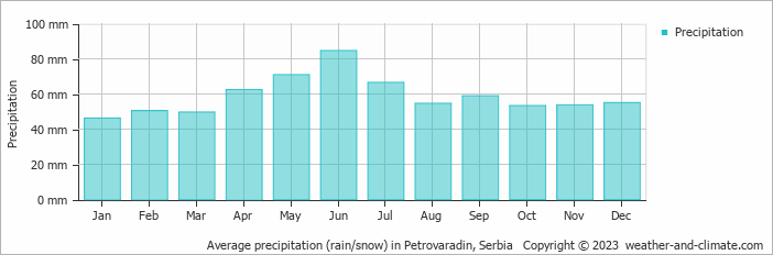 Average monthly rainfall, snow, precipitation in Petrovaradin, Serbia