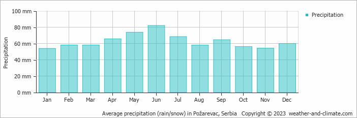 Average monthly rainfall, snow, precipitation in Požarevac, Serbia