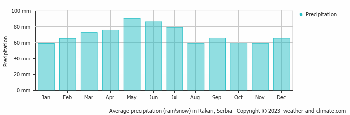 Average monthly rainfall, snow, precipitation in Rakari, Serbia