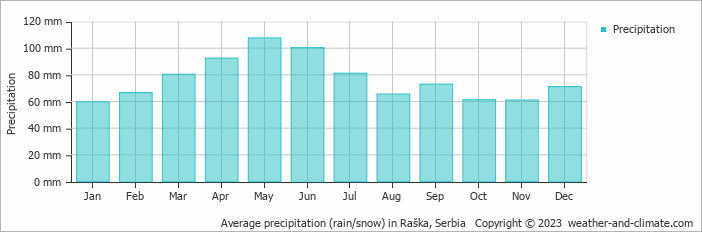 Average monthly rainfall, snow, precipitation in Raška, Serbia