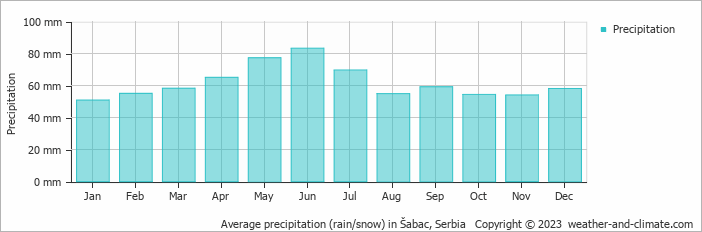 Average monthly rainfall, snow, precipitation in Šabac, 