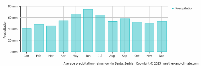 Average monthly rainfall, snow, precipitation in Senta, Serbia