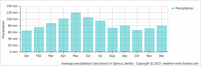 Average monthly rainfall, snow, precipitation in Sjenica, Serbia