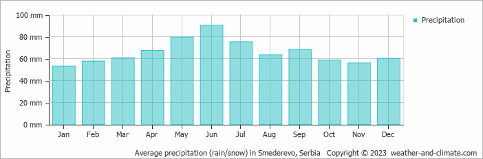 Average monthly rainfall, snow, precipitation in Smederevo, 