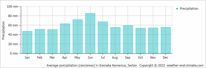 Average monthly rainfall, snow, precipitation in Sremska Kamenica, Serbia