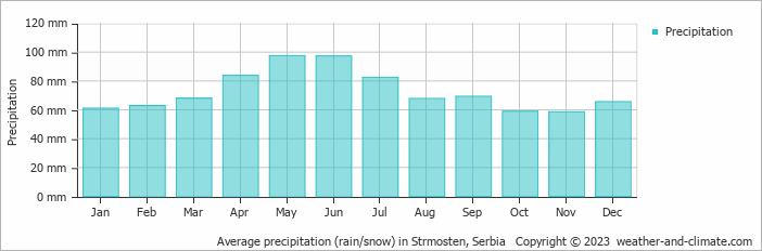 Average monthly rainfall, snow, precipitation in Strmosten, Serbia