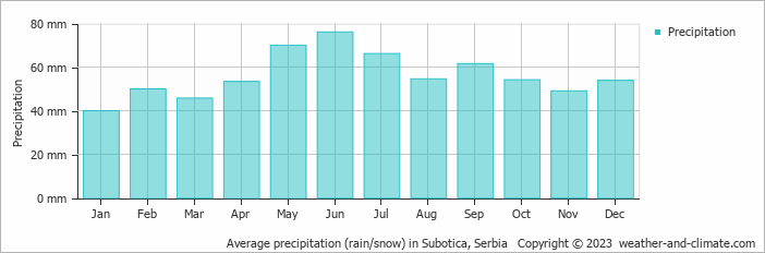 Average monthly rainfall, snow, precipitation in Subotica, 