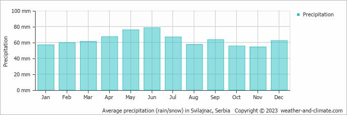 Average monthly rainfall, snow, precipitation in Svilajnac, Serbia
