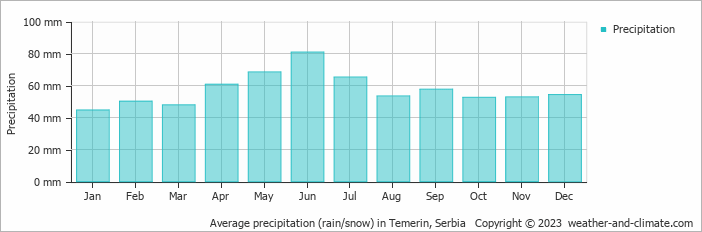 Average monthly rainfall, snow, precipitation in Temerin, Serbia