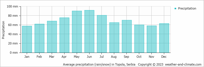 Average monthly rainfall, snow, precipitation in Topola, Serbia