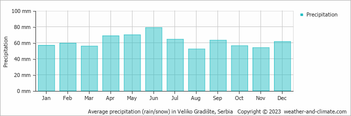 Average precipitation (rain/snow) in Băile Herculane, Romania   Copyright © 2022  weather-and-climate.com  