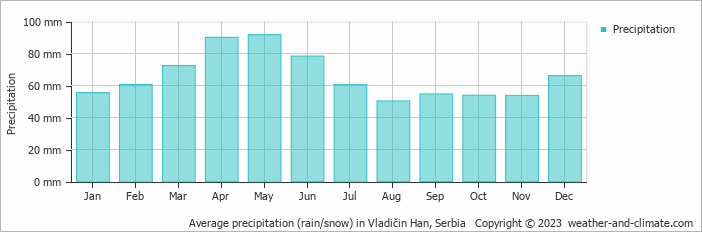 Average monthly rainfall, snow, precipitation in Vladičin Han, Serbia