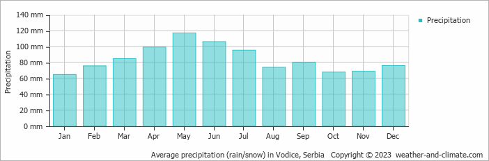 Average monthly rainfall, snow, precipitation in Vodice, Serbia