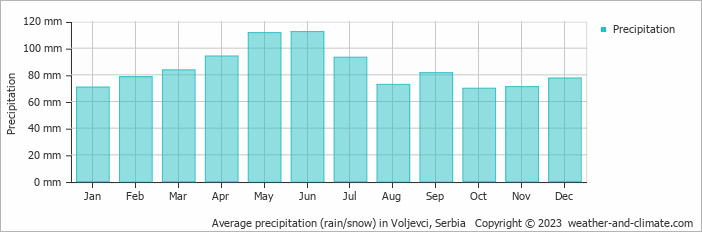 Average monthly rainfall, snow, precipitation in Voljevci, Serbia