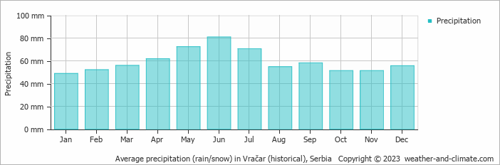 Average monthly rainfall, snow, precipitation in Vračar (historical), Serbia