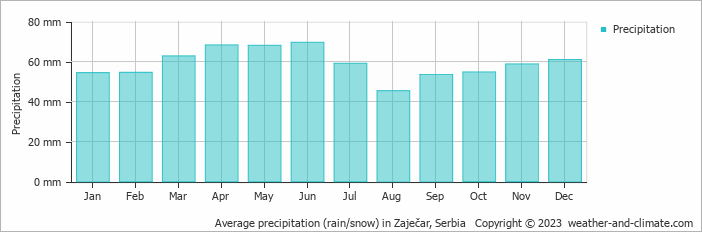 Average monthly rainfall, snow, precipitation in Zaječar, 